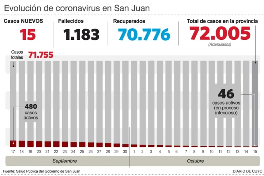 Murió una mujer de 71 años y detectaron 15 nuevos contagios