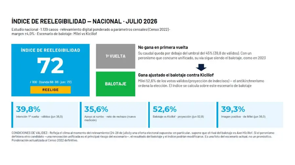El &iacute;ndice ubic&oacute; a Milei en 72 puntos, pero el estudio aclar&oacute; que su escenario favorable depender&iacute;a de una segunda vuelta frente a un rival con un rechazo todav&iacute;a mayor. Captura del relevamiento de RDT Consultores.