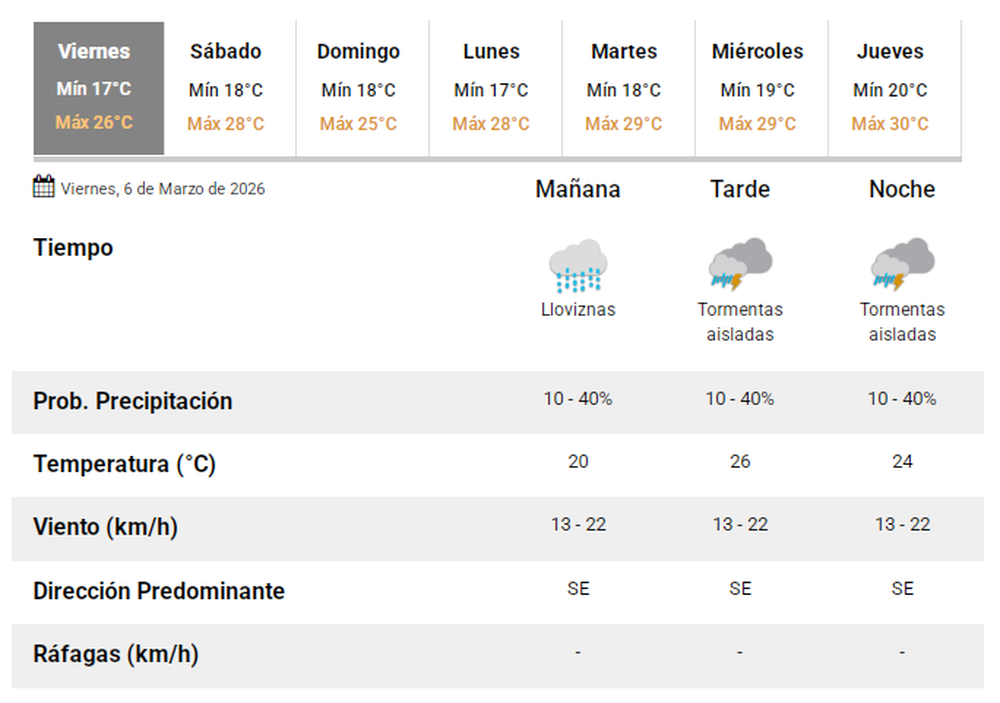 El pron&oacute;stico del tiempo del viernes 6 de marzo de 2026.-