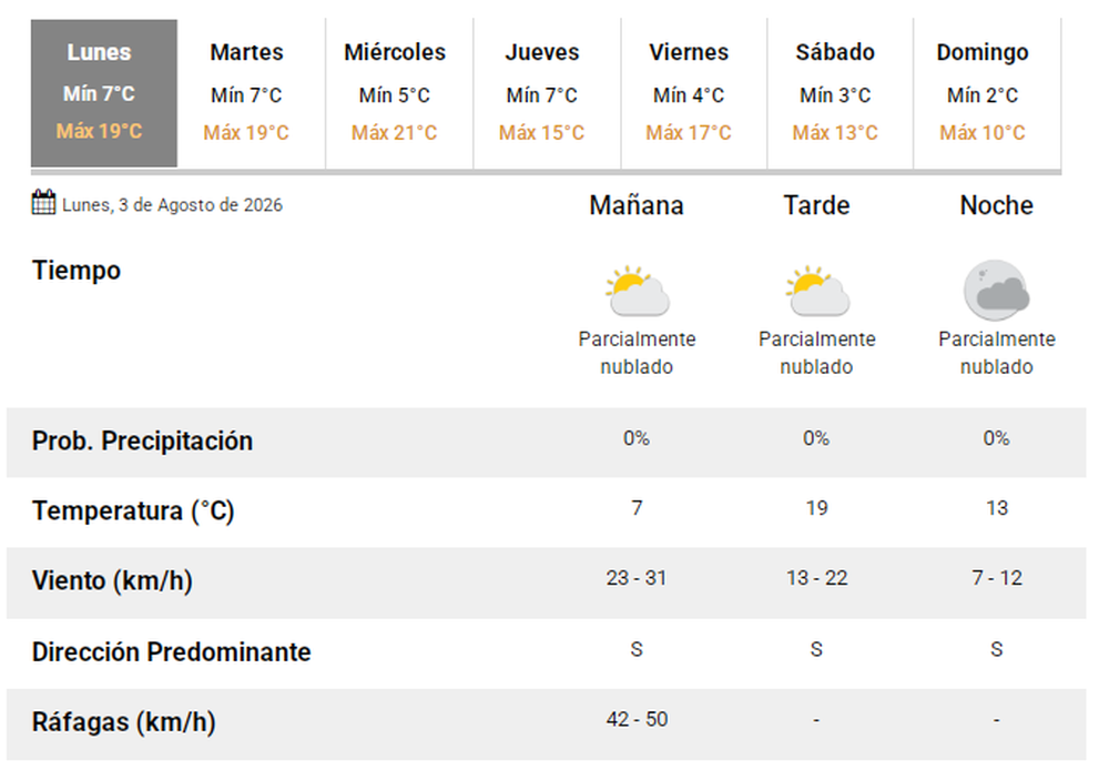 El pron&oacute;stico del tiempo en San Juan.