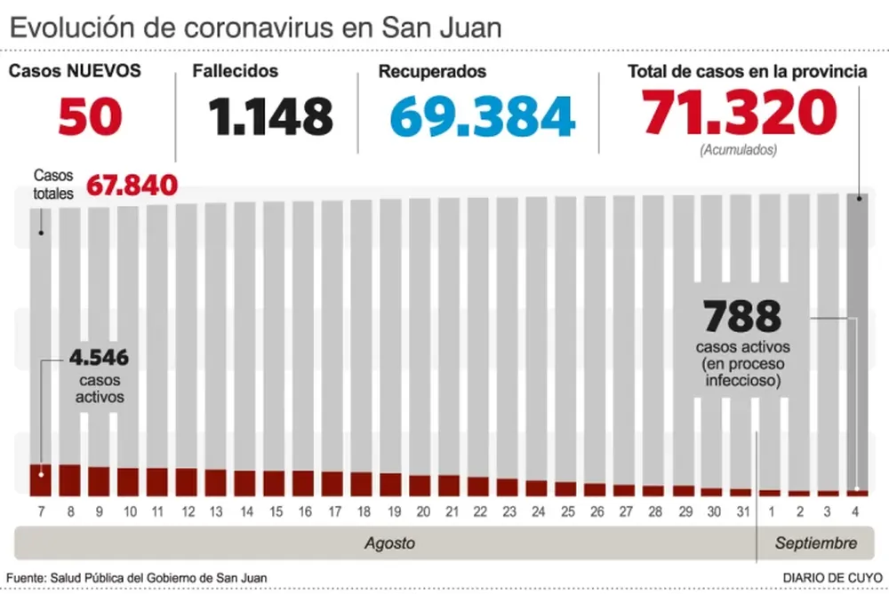 Fallecieron otras dos personas por covid y ya suman 1.148