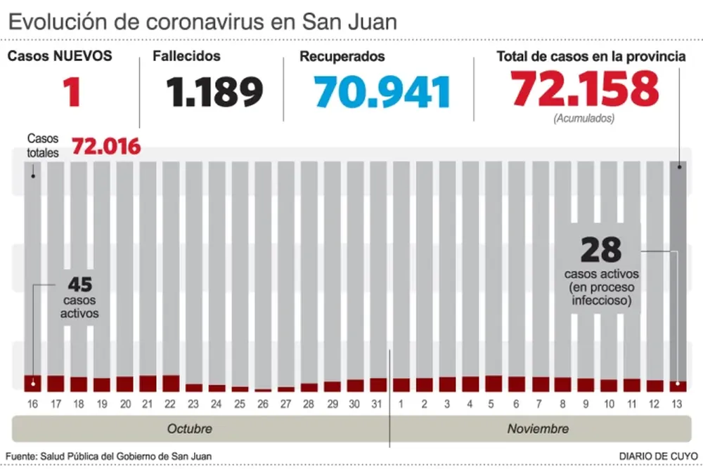 Sin decesos y apenas un caso de covid, por segundo día seguido