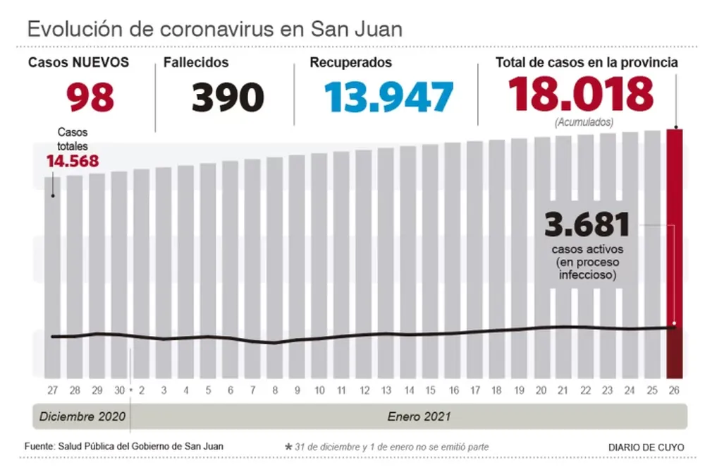 Las muertes en San Juan ya llegaron a 390