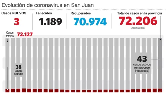 En otra jornada sin decesos, hubo tres casos nuevos de covid
