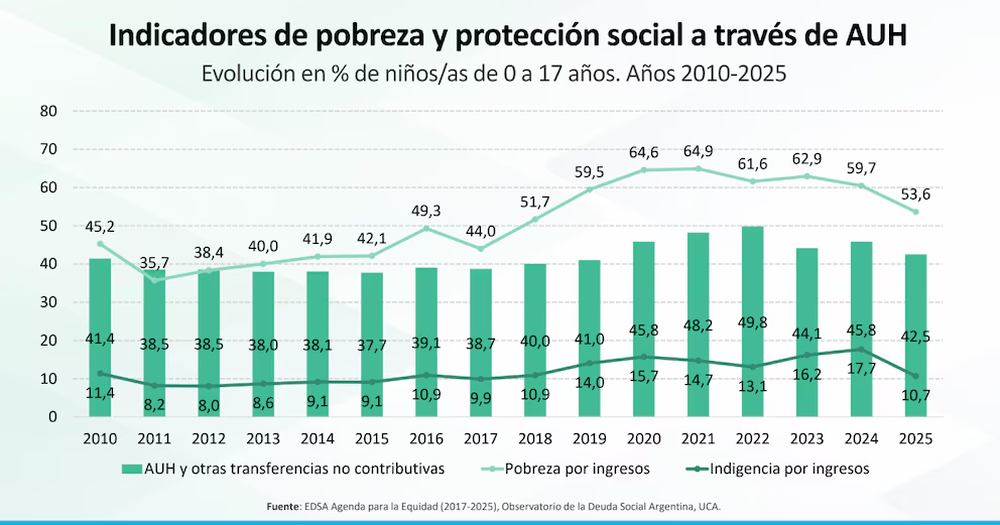 Evoluci&oacute;n de los indicadores de pobreza e indigencia infantil y la cobertura de la AUH (ODSA-UCA).