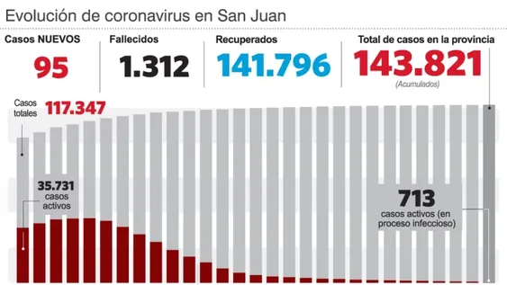 Covid: murió un hombre de 66 años
