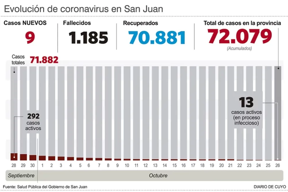 Detectaron nueve casos de coronavirus