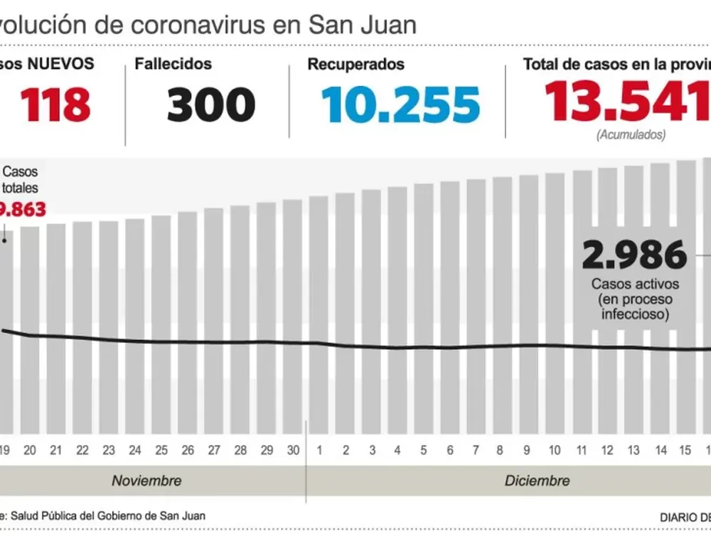 Covid: las muertes ahora suman 300