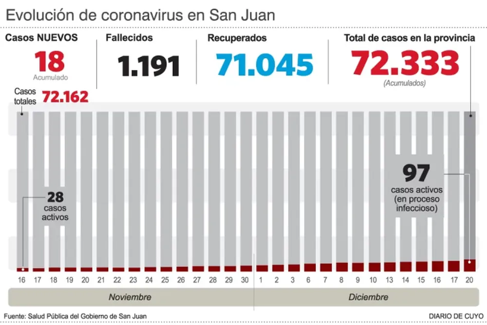 Coronavirus: 18 casos positivos en 3 días