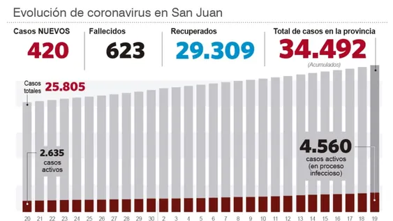Alarmante récord de contagios locales en una jornada negra