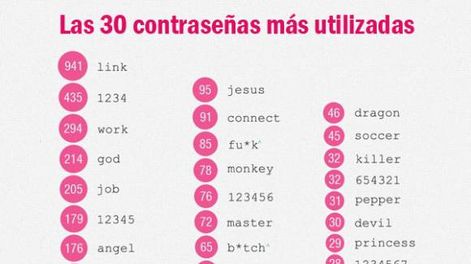 Contraseñas más elegidas