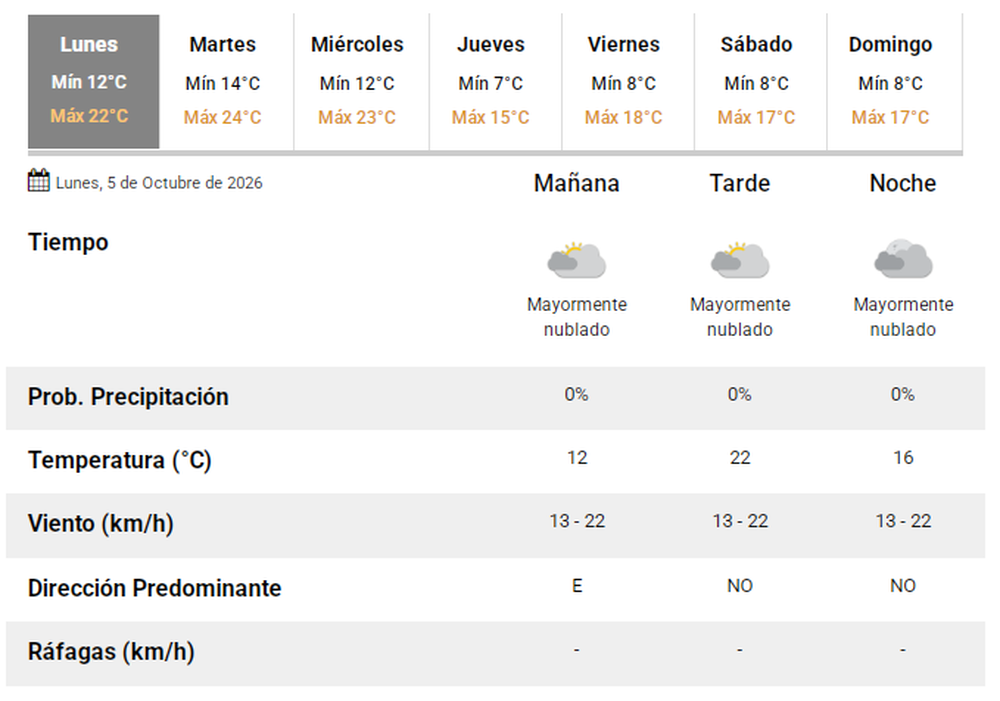 El pron&oacute;stico del tiempo en San Juan.