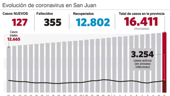 Cinco muertes más en una sola jornada