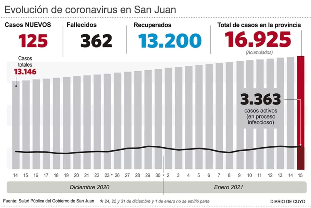 Un caso positivo por cada casi 6 negativos