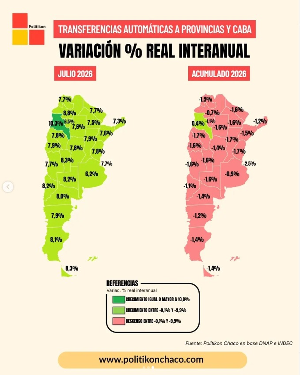 San Juan registró una mejora real interanual del 7,9% en julio y compartió el noveno escalón con Santa Fe y Chubut. Fuente: Politikon Chaco 