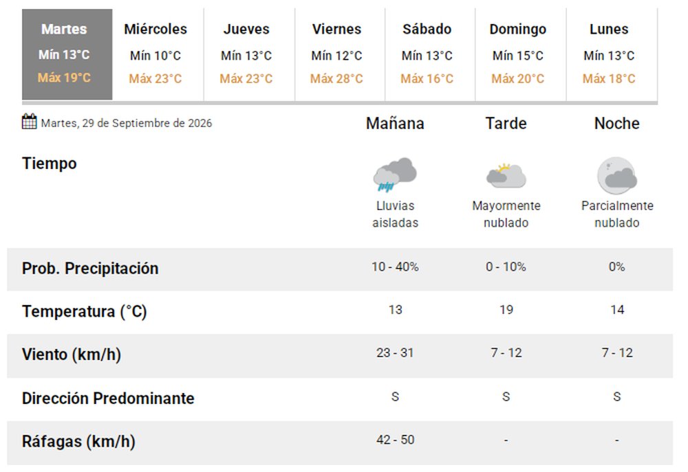 El pron&oacute;stico del tiempo en San Juan.