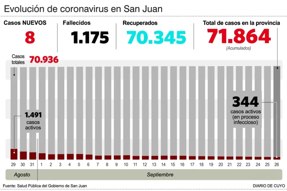 Ocho casos y una muerte