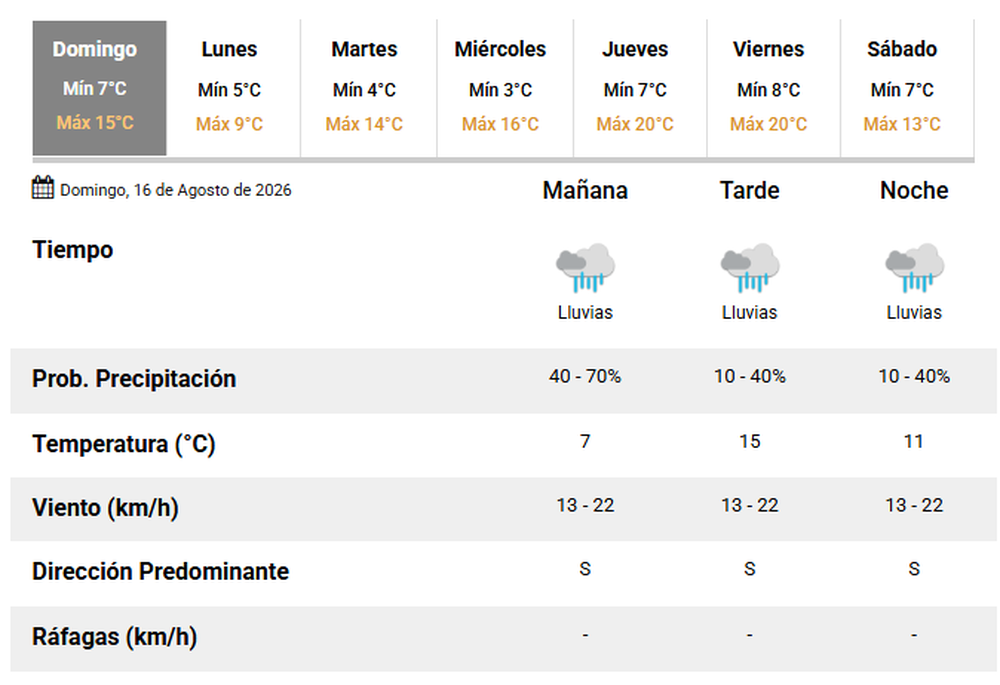 El pron&oacute;stico del tiempo en San Juan.