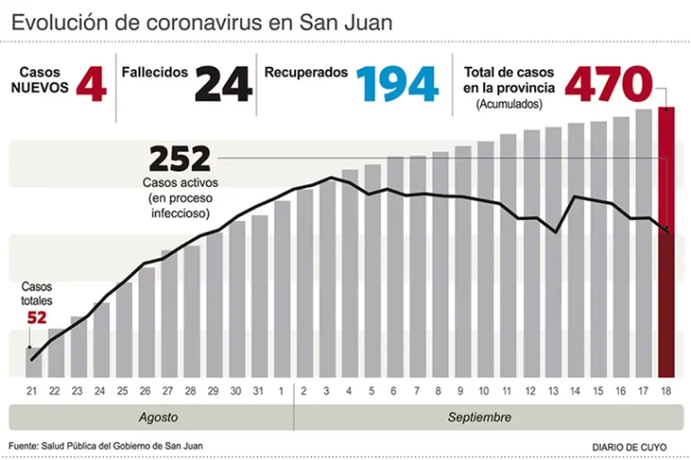 Hubo otro fallecido y 28 recuperados