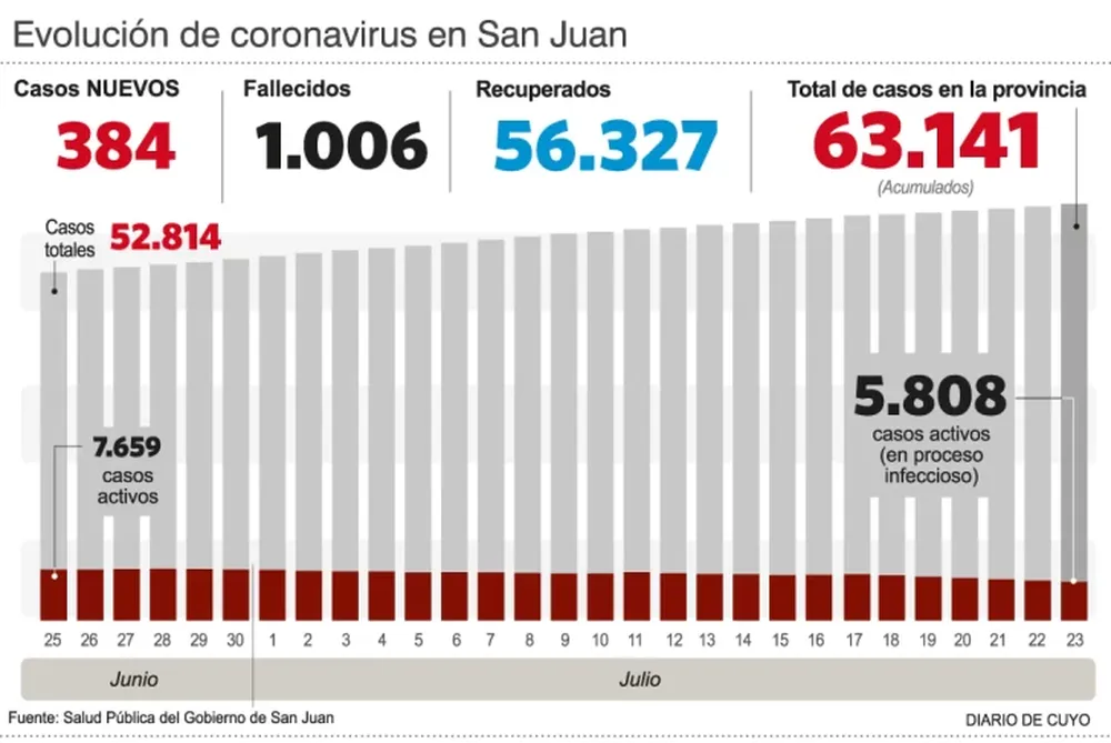 Informaron 384 nuevos casos