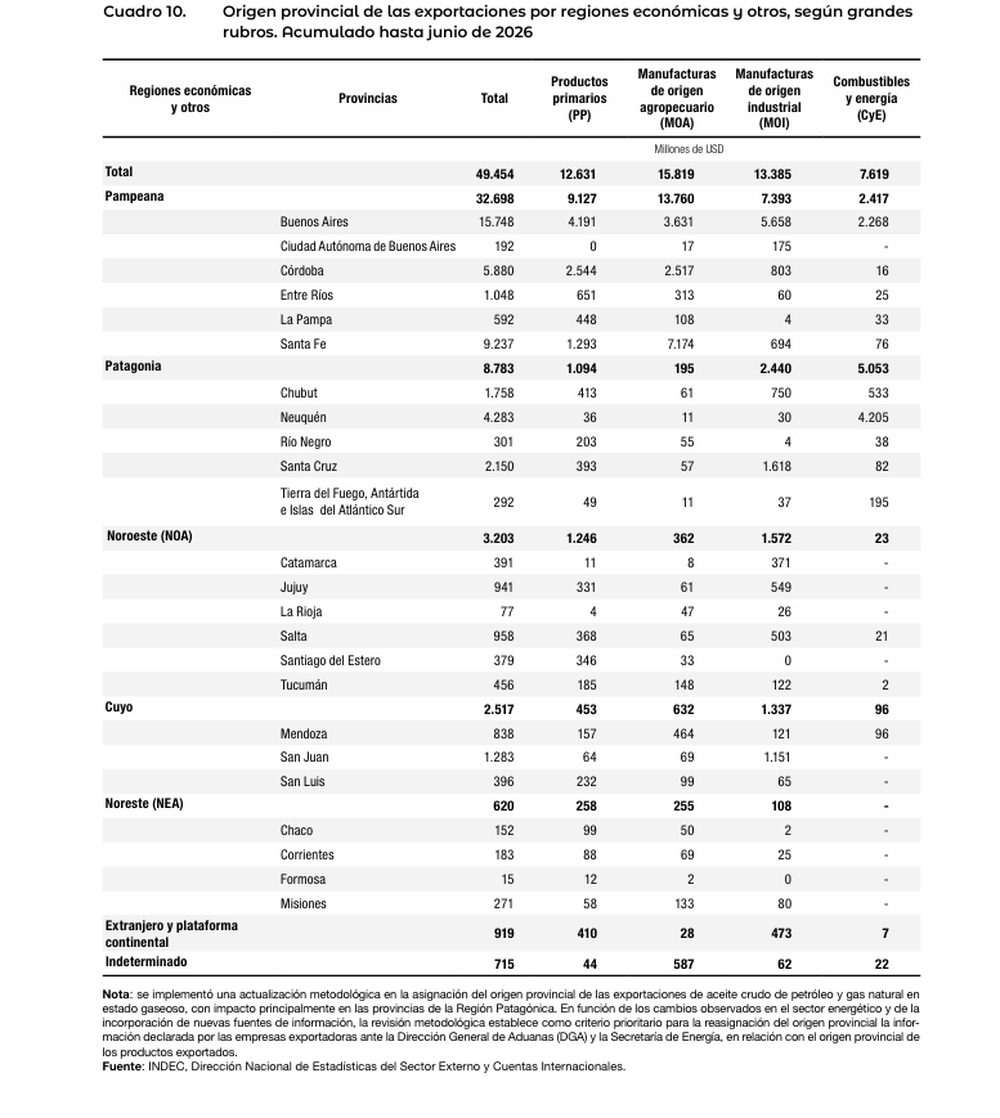 El cuadro oficial del INDEC muestra que US$1.151 millones de las exportaciones sanjuaninas correspondieron a manufacturas de origen industrial. San Juan también explicó más de la mitad de los US$2.517 millones exportados por la región de Cuyo. Fuente: INDEC.