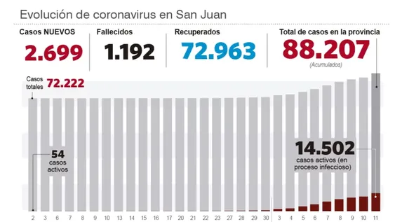 En Salud dicen que no despierta alarma la suba de internaciones