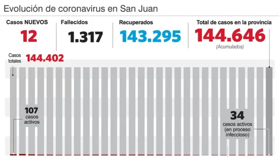 Parte de coronavirus: detectaron 12 nuevos positivos en 576 test