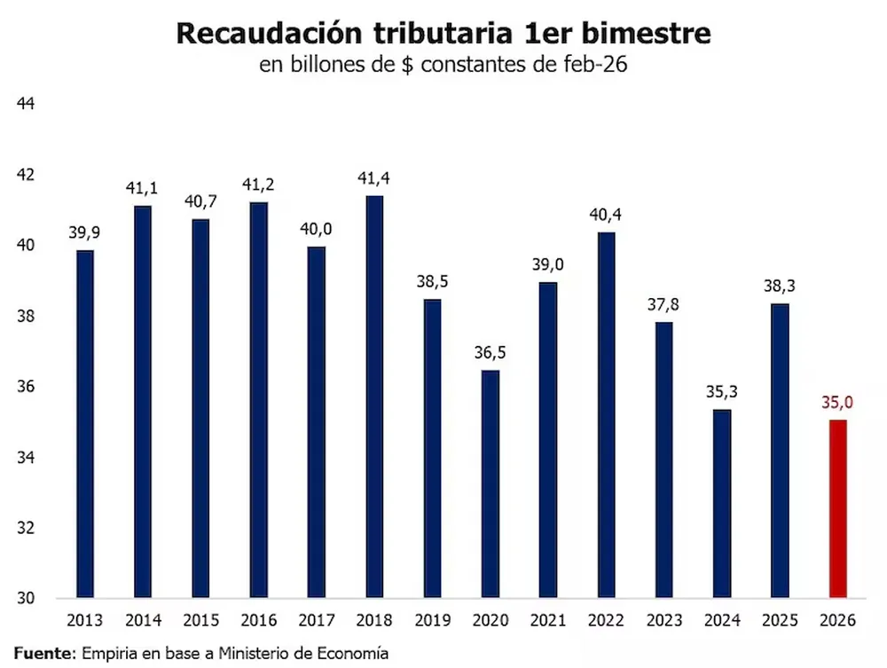 Recaudación nacional: el peor registro en 13 años.