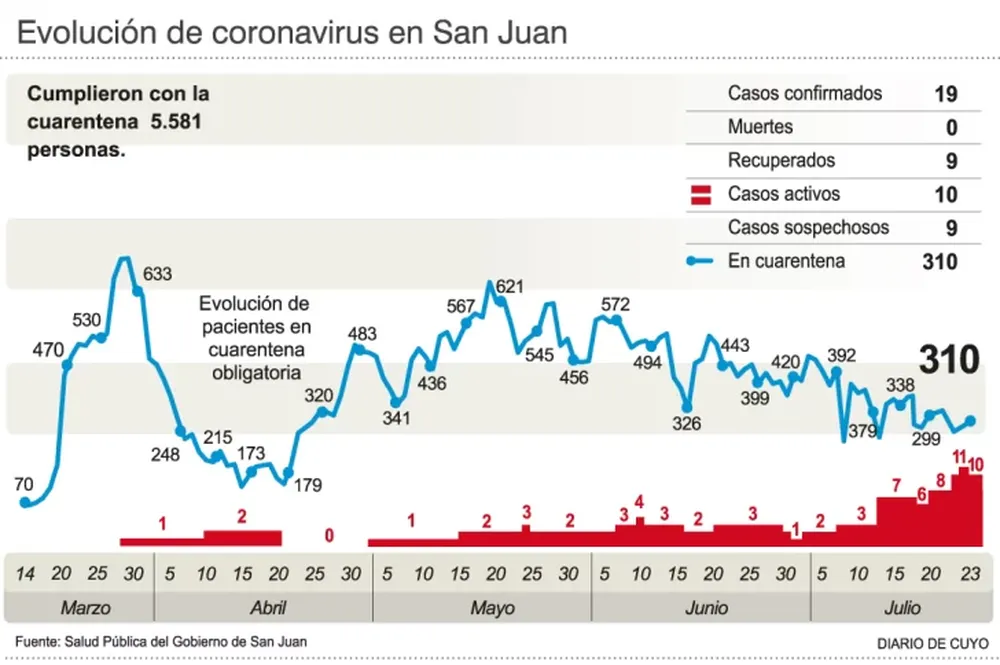 Se recuperó el joven del caso número diez