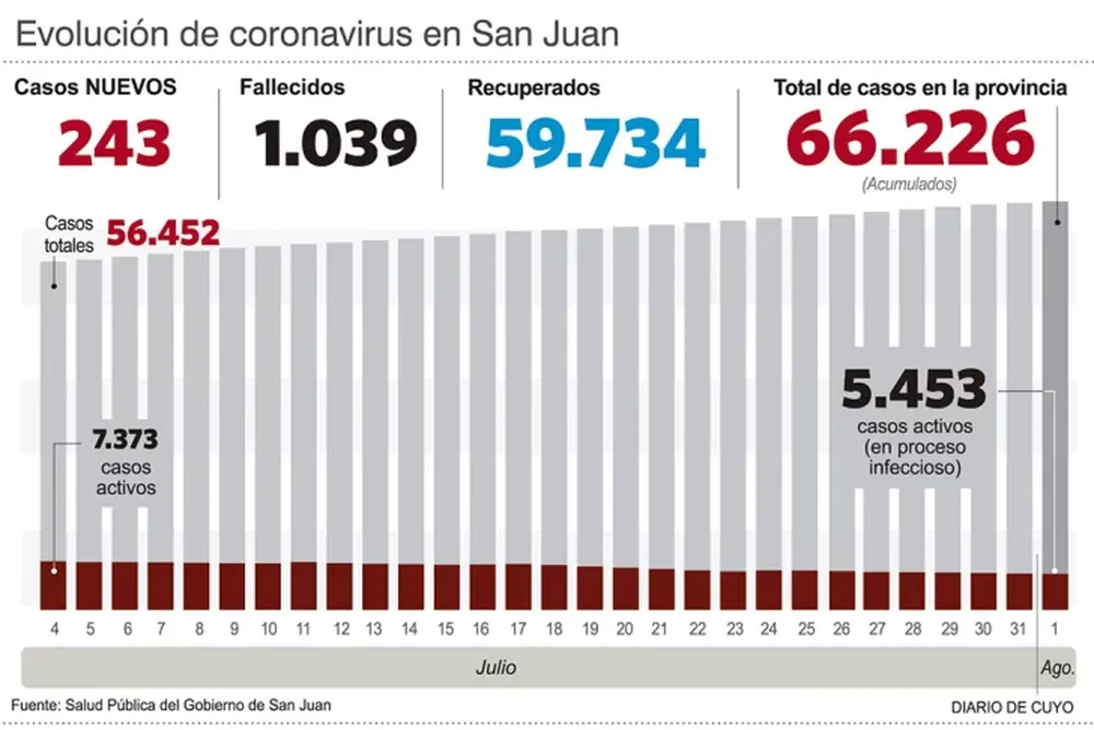 En el día de menos casos, hubo 13 personas fallecidas