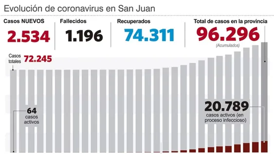 Más de 300 contagios confirmados un día domingo en San Juan