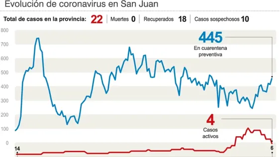 San Juan sumó dos nuevos recuperados