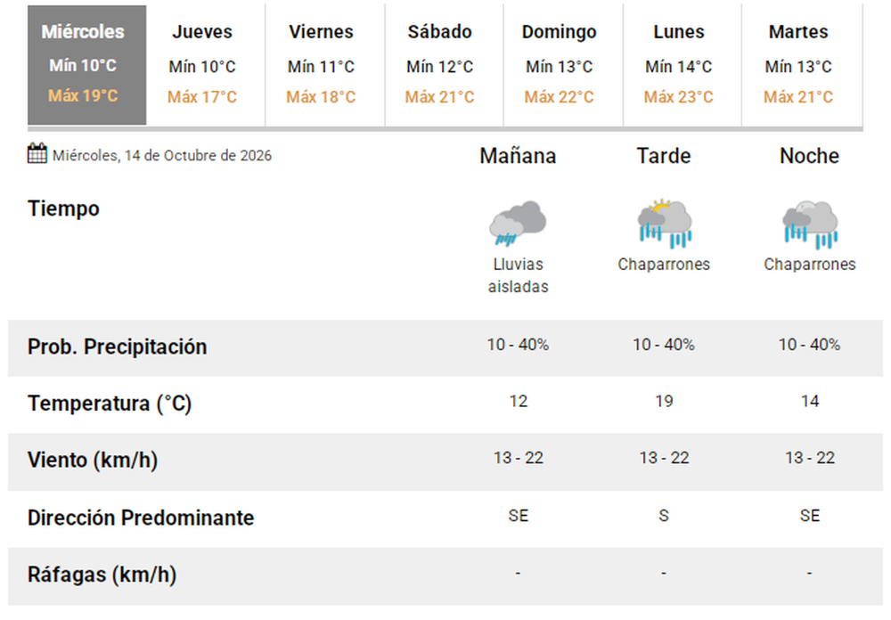 El pron&oacute;stico del tiempo en San Juan.