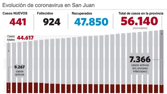Reportaron sólo dos personas fallecidas y 441 nuevos casos