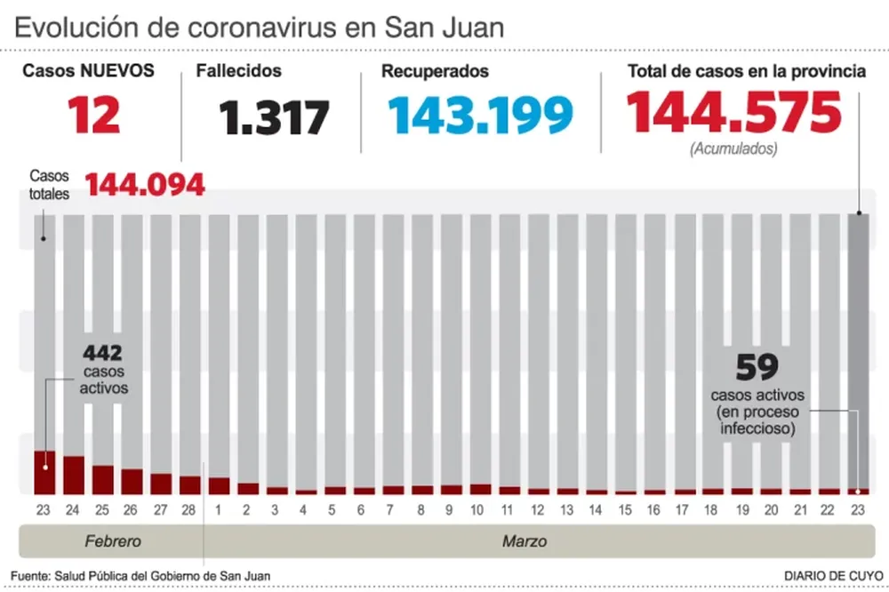 Entre más de 630 test, sólo fueron detectados 12 positivos de covid