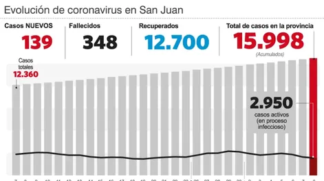 Diario de Cuyo | estadisticas_san_juan_08 01 728x486.webp