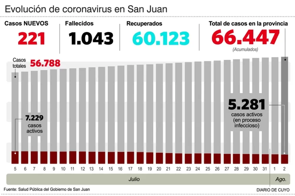 Con julio como segundo mes con baja de casos, agosto inicia con tendencia similar