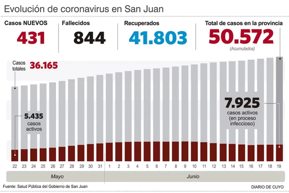 Hubo 431 casos y dos nuevos decesos
