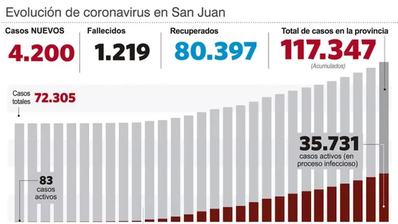 Al menos en las cifras, ayer fue el peor día de la tercera ola en San Juan