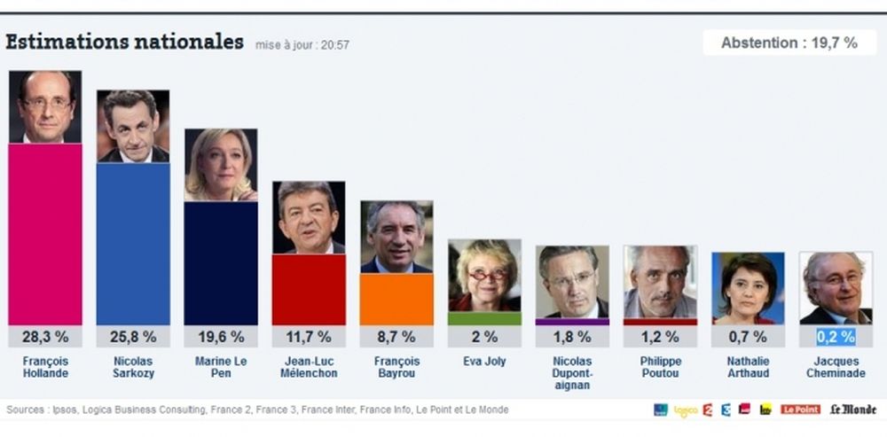 Hollande y Sarkozy disputarán la presidencia en segunda vuelta