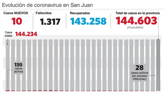 Reportaron 10 nuevos casos de covid y sólo un paciente internado