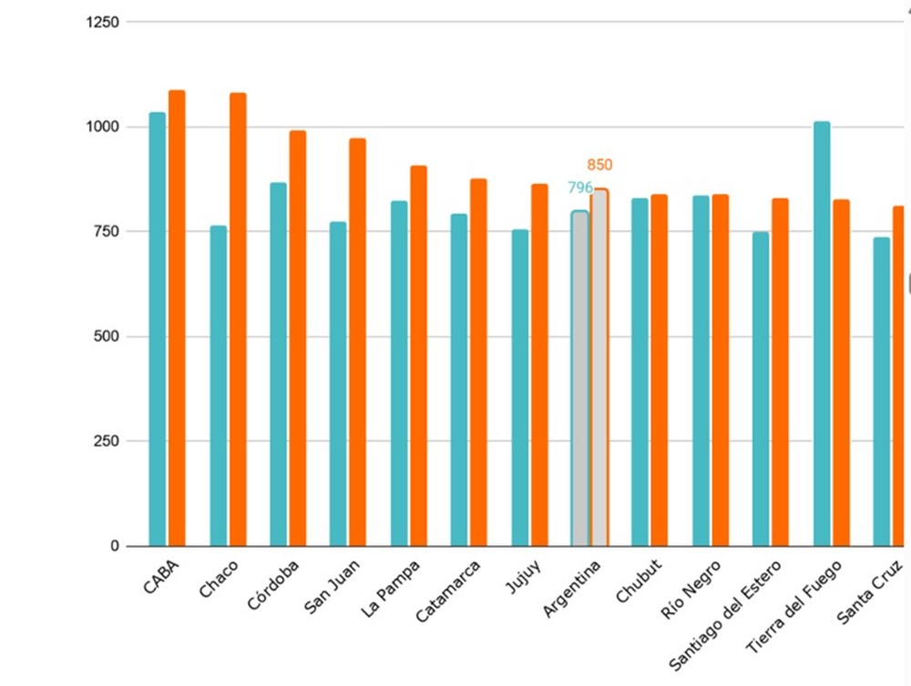 Celeste 2020 (pre pandemia) - Naranja 2024. Gráfico de Argentinos por la Educación