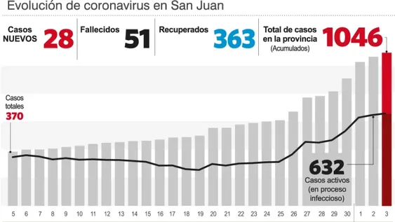 La peor semana en pandemia: en sólo siete días, hubo 402 contagios y 19 muertes