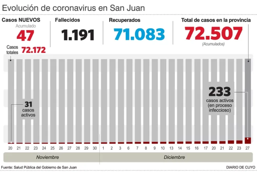 Sin nuevos decesos, hubo un fuerte aumento en los casos de covid