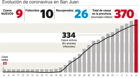 Un día sin muertes y con sólo 9 casos
