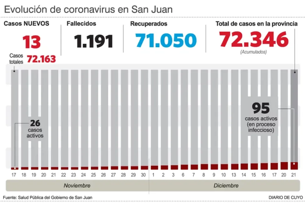 Siguen en aumento los casos de covid: hubo 13 nuevos positivos