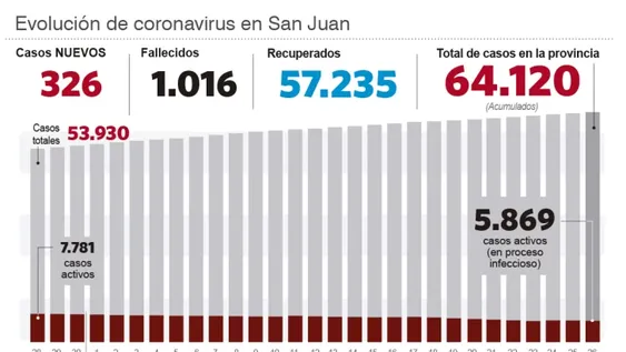 Terapia intensiva: baja del 15% en los internados