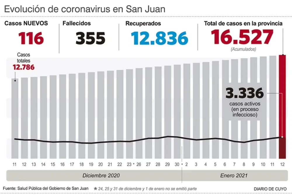 Sin muertes, tras 34 días