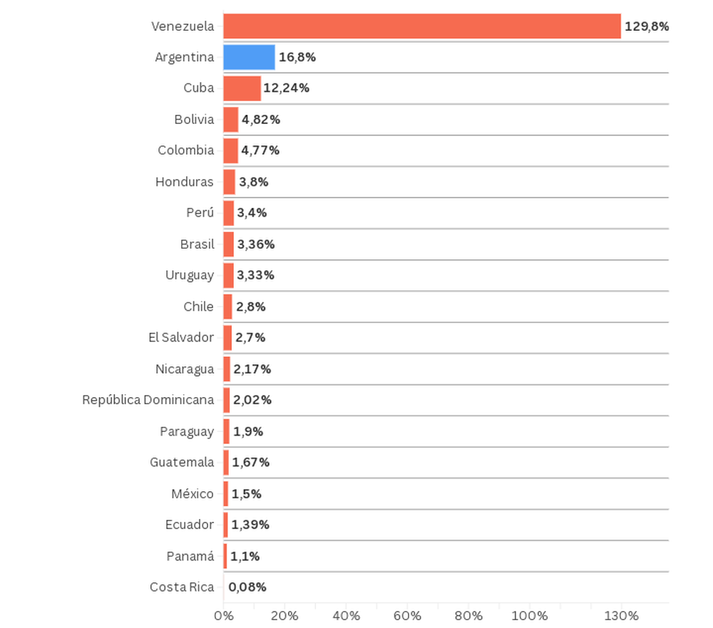 Inflaci&oacute;n en Am&eacute;rica Latina.