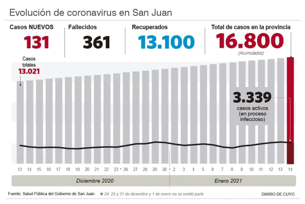 Cuatro muertes en un solo día